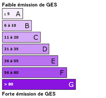 Emission des Gaz à effets de serre